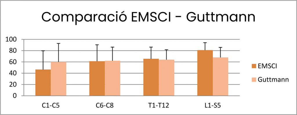 Comparació EMSCI - Guttmann