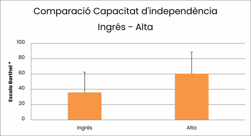 Comprativa Capacitat d'independència Ingrés - Alta