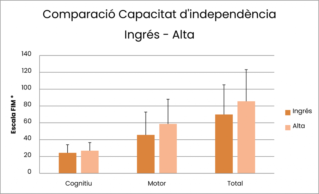 Comprativa Capacitat d'independència Ingrés - Alta
