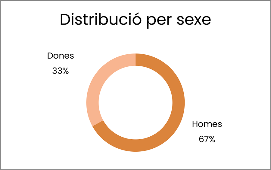 Distribució per sexe