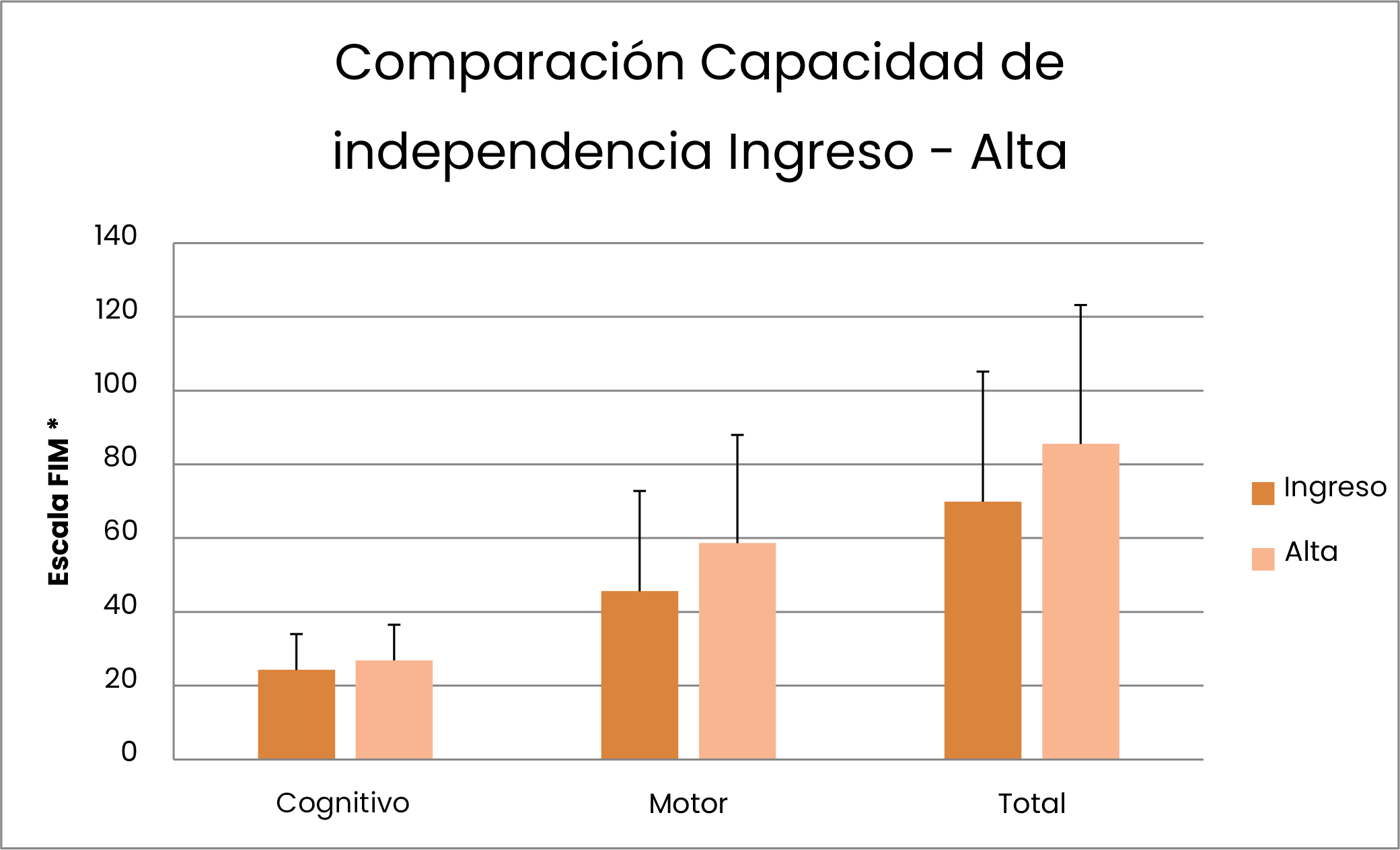 Comparativa Capacidad de independencia Ingreso - Alta