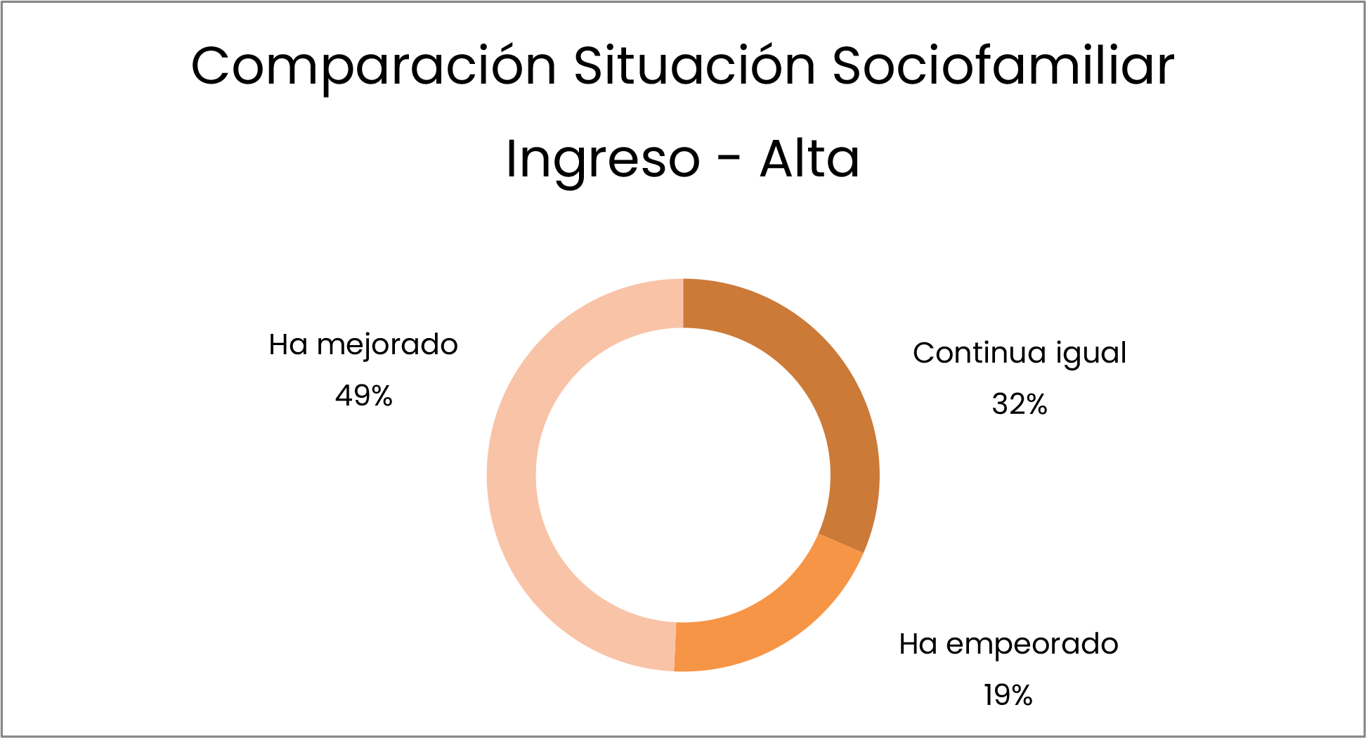 Comparación Situación Sociofamiliar Ingreso - Alta