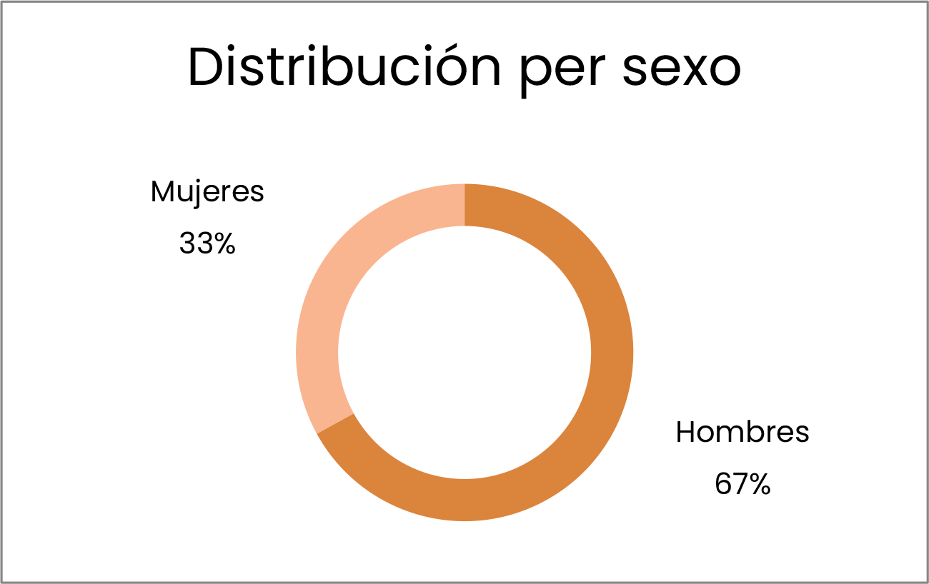 Distribución por sexo