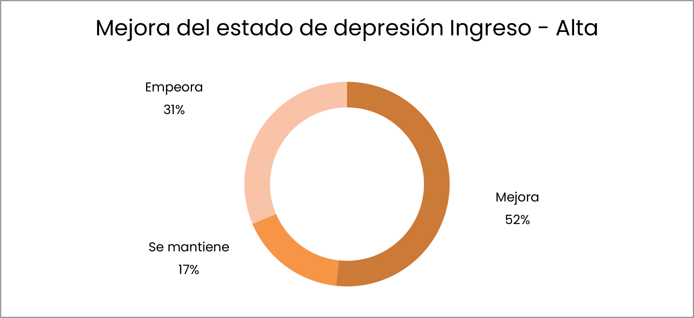 Mejora del estado de depresión Ingreso - Alta