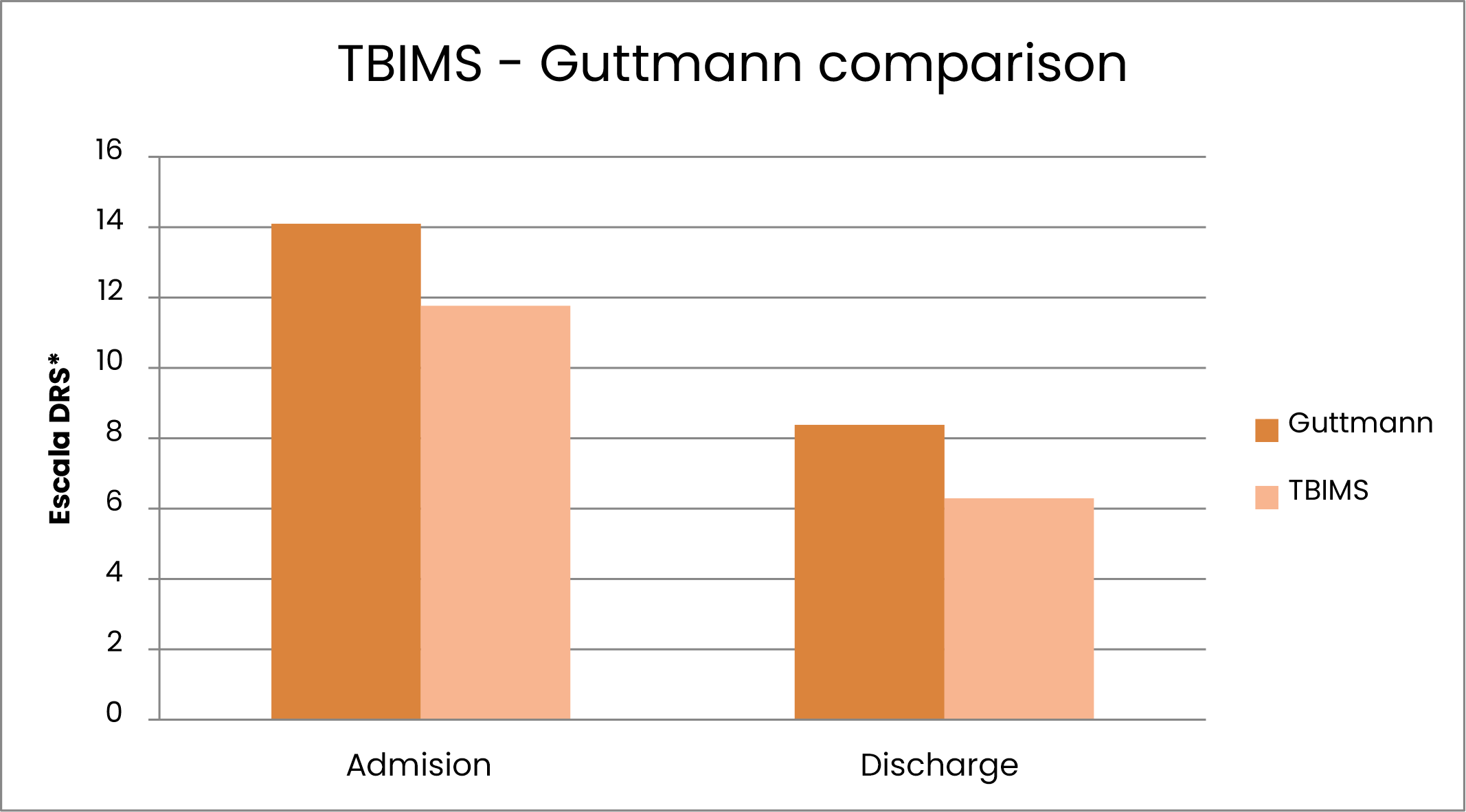 Comparació TBIMS - Guttmann
