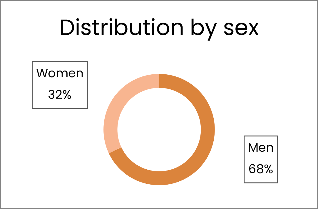 Distribució per sexe