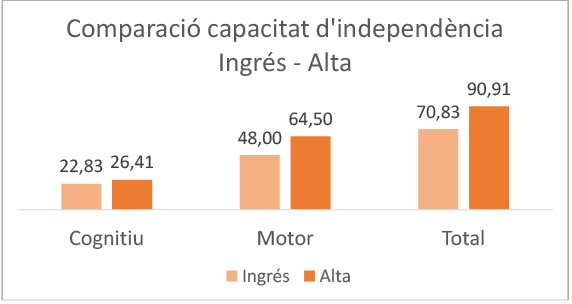 Comparació capacitat d'independència (Cognitiu / Motor / Total)