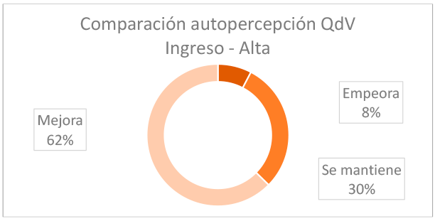 grafico-resultados-comparacion-autopercepcion-qdv-2020